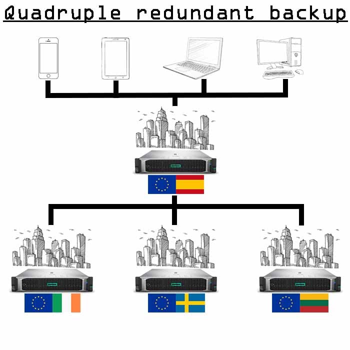 4x copies de sauvegarde de 5 Go 4x copies de sauvegarde de 5 Go